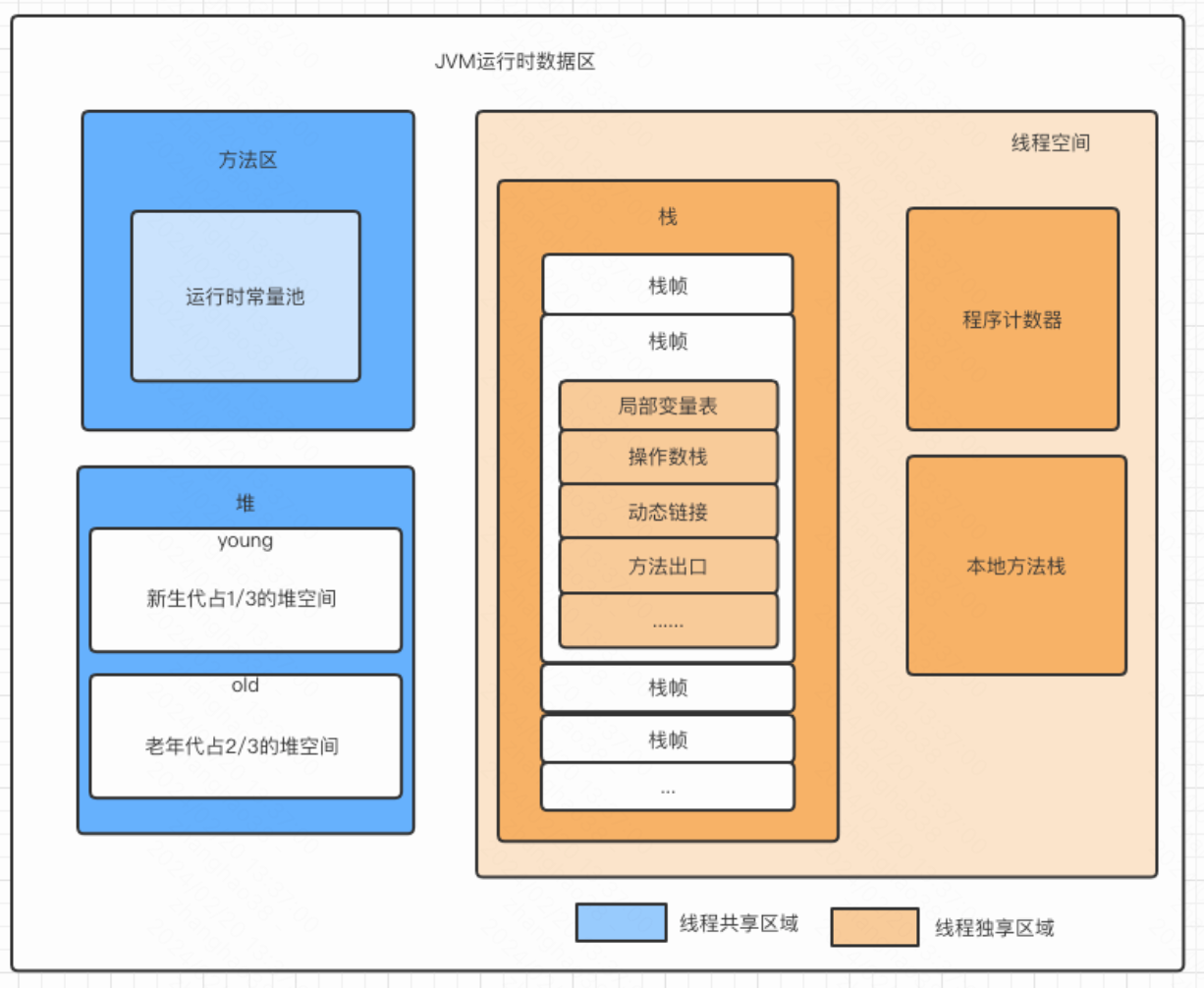 JVM运行<span style='color:red;'>时</span>数据<span style='color:red;'>区</span>