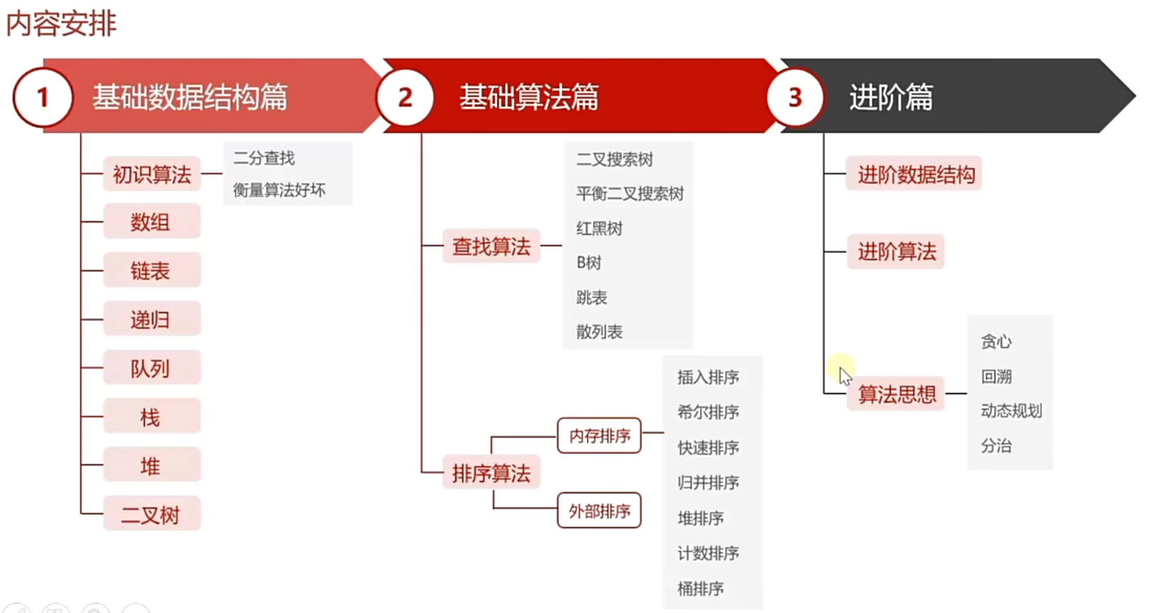 数据结构与算法