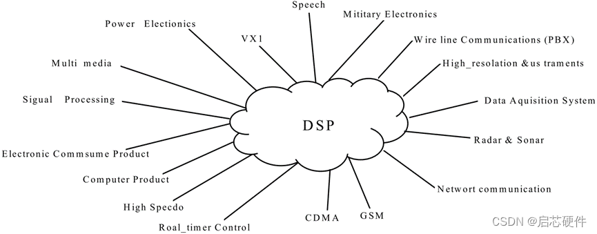 DSP 应用领域及内部结构