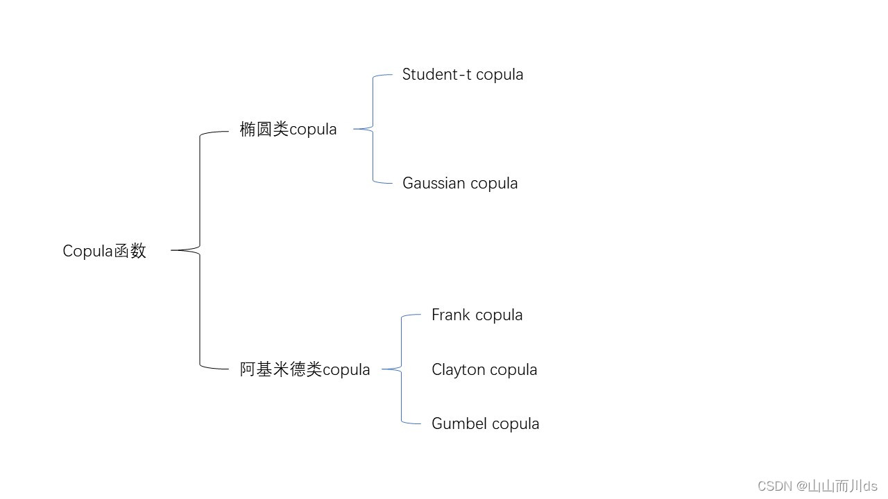 Copula(2)