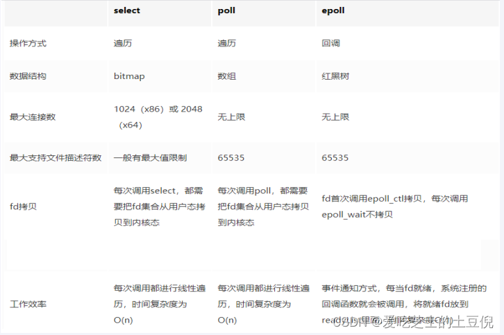 Redis系列-15.Redis的IO多路复用原理解析