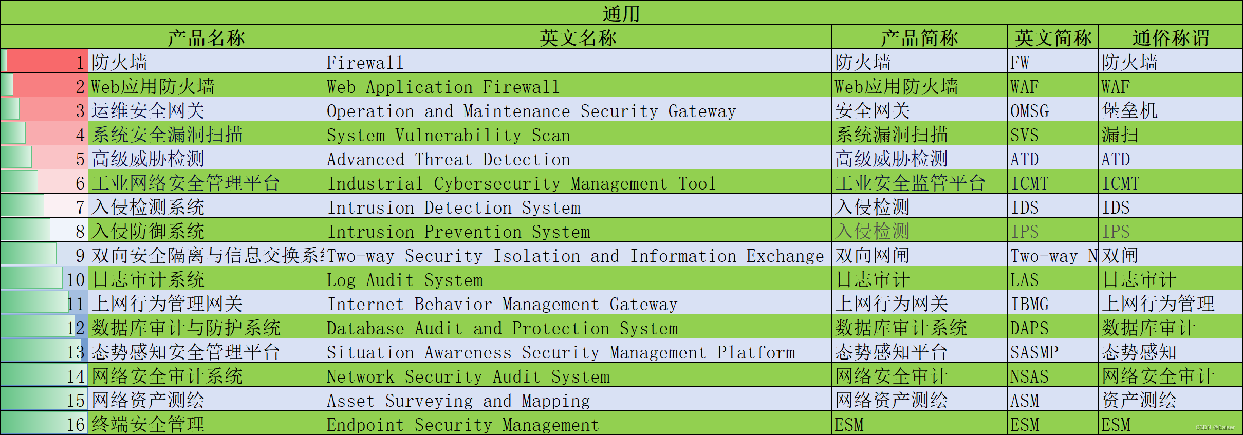 ＜网络安全＞《69 微课堂＜第10课 常见网络安全产品简称（精华版）＞》