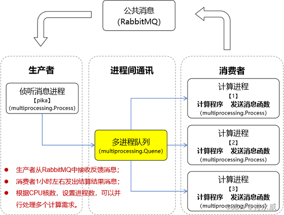 multiprocessing多进程计算及与rabbitmq消息通讯实践