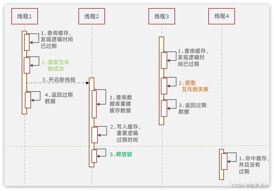 微服务开发与实战Day10 - Redis面试篇