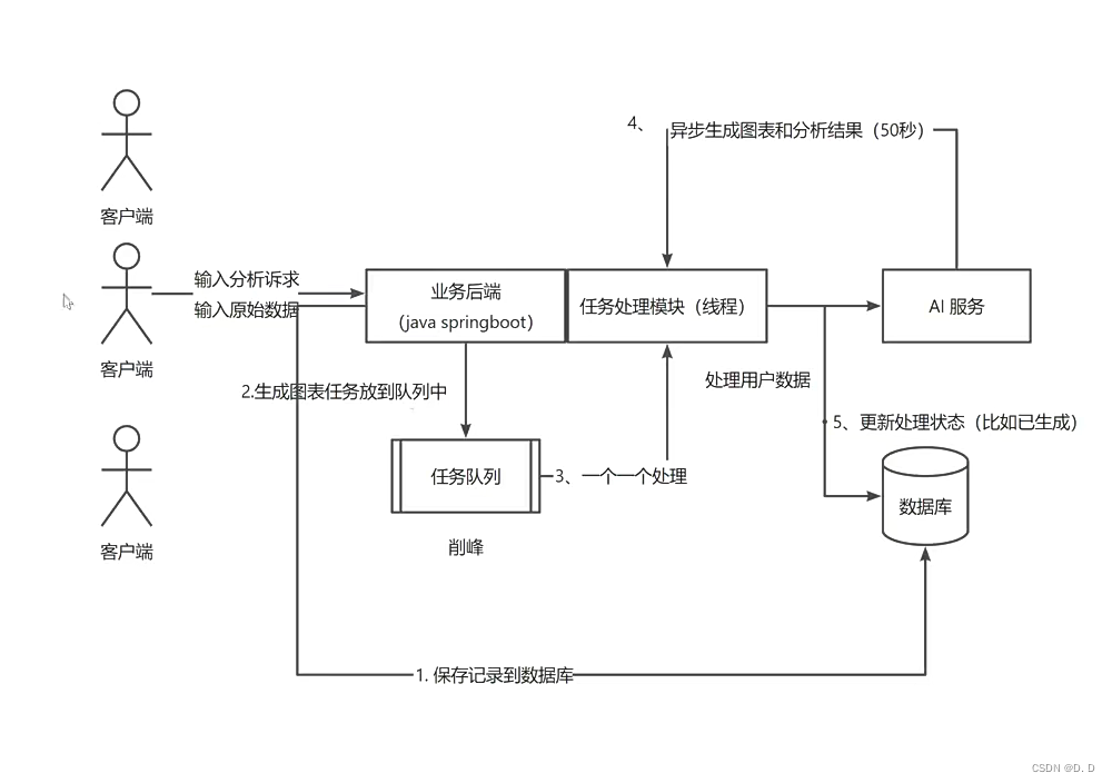 项目优化（异步化）