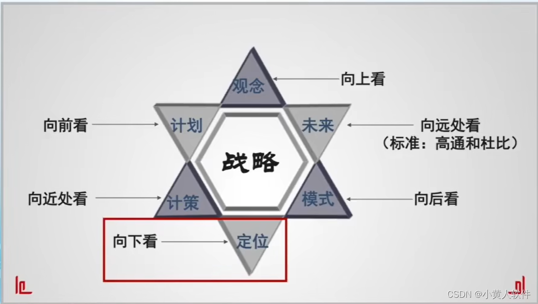 企业战略管理 找准定位 方向 使命 边界 要干什么事 要做多大的生意 资源配置投入