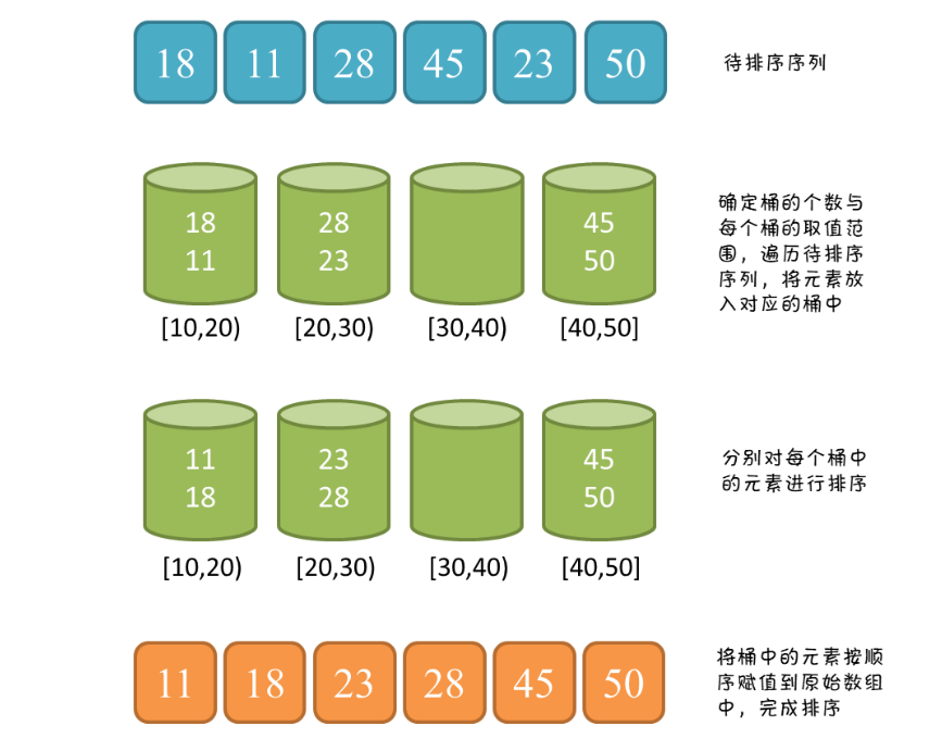 数据结构-----排序的概念、常见排序的实现以及排序算法的特点、非比较排序、排序相关例题