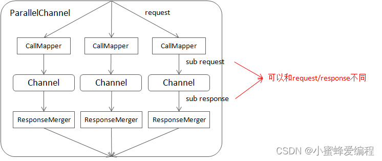 【brpc学习实践】ParallelChannel的使用与并行请求