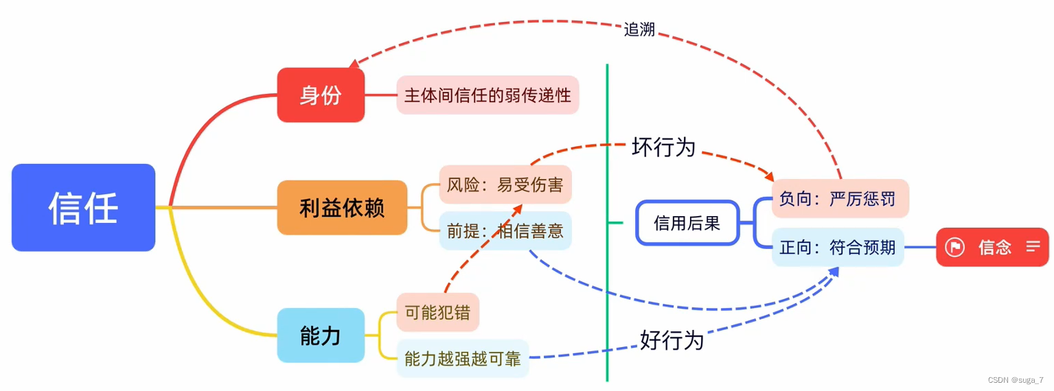 第一讲：数据可信流通，从运维信任到技术信任-CSDN社区