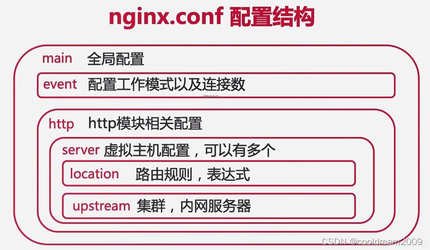 nginx常用命令及配置文件说明