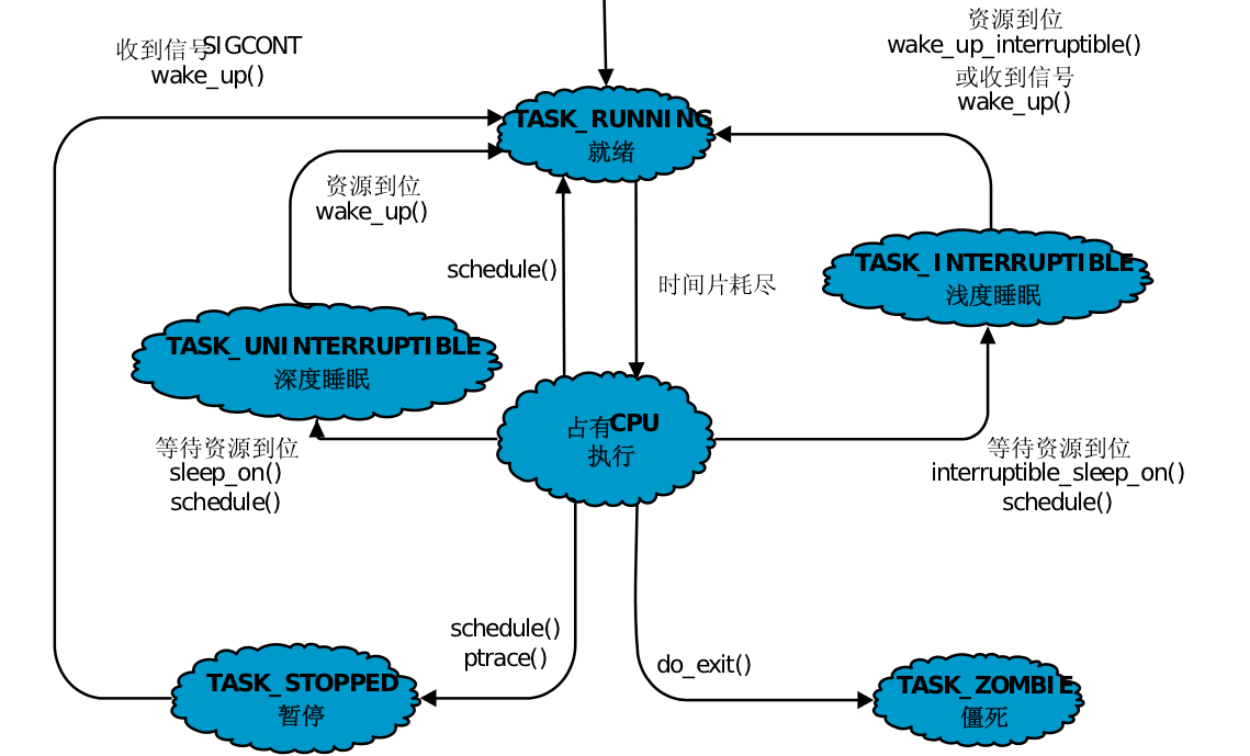 Linux<span style='color:red;'>进程</span>状态深度<span style='color:red;'>解析</span>：<span style='color:red;'>探索</span><span style='color:red;'>进程</span><span style='color:red;'>的</span>生命周期