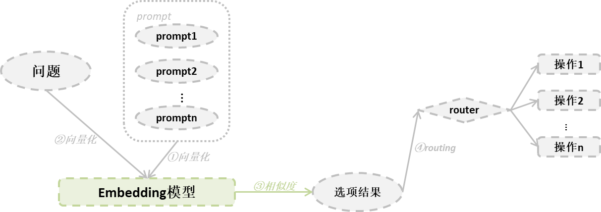 检索增强生成RAG系列5--RAG提升之路由（routing）