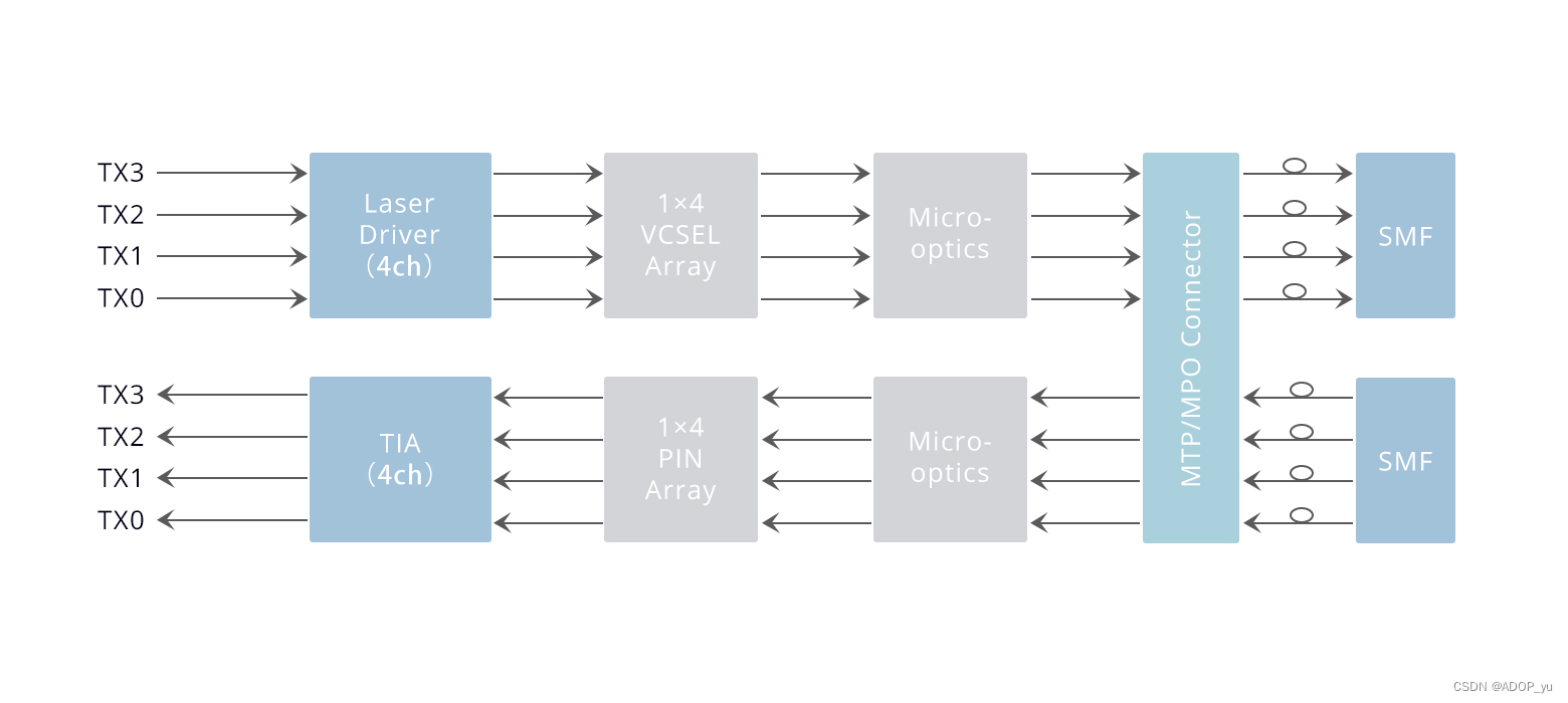 双模<span style='color:red;'>光纤</span><span style='color:red;'>的</span>速度竞赛：100GBASE-SR4<span style='color:red;'>与</span>100GBASE-BiDi SR<span style='color:red;'>的</span><span style='color:red;'>比较</span>