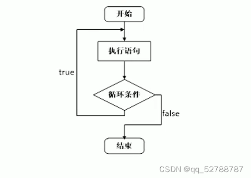 学习笔记——C++ do while语句