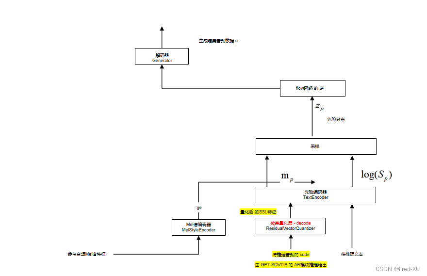 【GPT-SOVITS-03】SOVITS 模块-生成模型解析