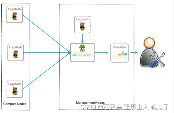 <span style='color:red;'>ElasticSearch</span>（1）：<span style='color:red;'>Elastic</span> Stack<span style='color:red;'>简介</span>