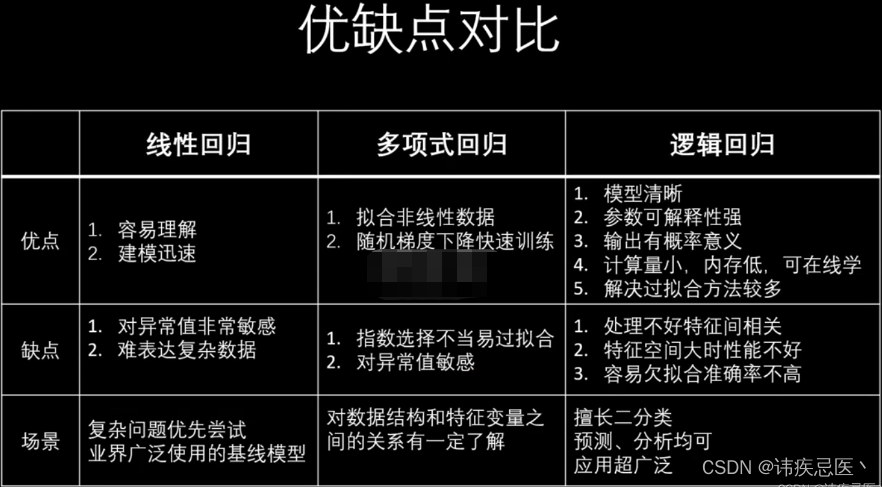 线性、逻辑回归算法学习