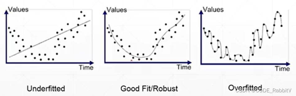 【PyTorch 新手基础】Regularization -- 减轻过拟合 overfitting