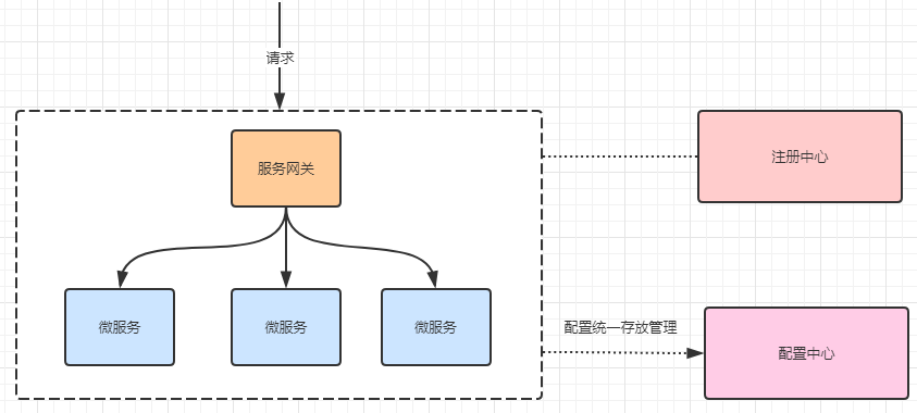 《Spring Cloud学习笔记：<span style='color:red;'>Nacos</span>配置管理 & <span style='color:red;'>OpenFeign</span> & LoadBalancer & Getway》