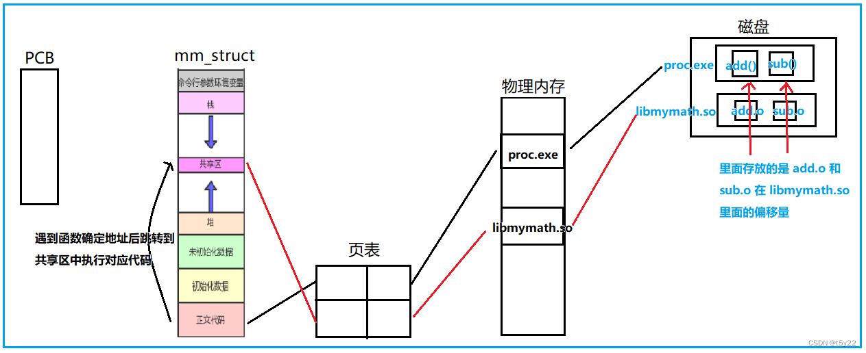 【Linux】磁盘结构文件系统软硬链接动静态库