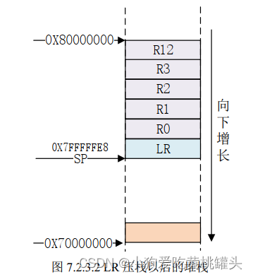 正点原子[第二期]Linux之ARM（MX6U）裸机篇学习笔记-6.3--Cortex-A7寄存器介绍