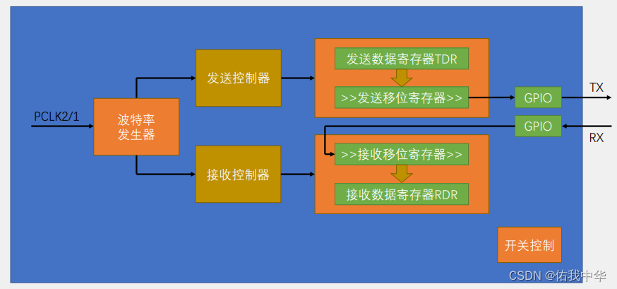 USART基本结构