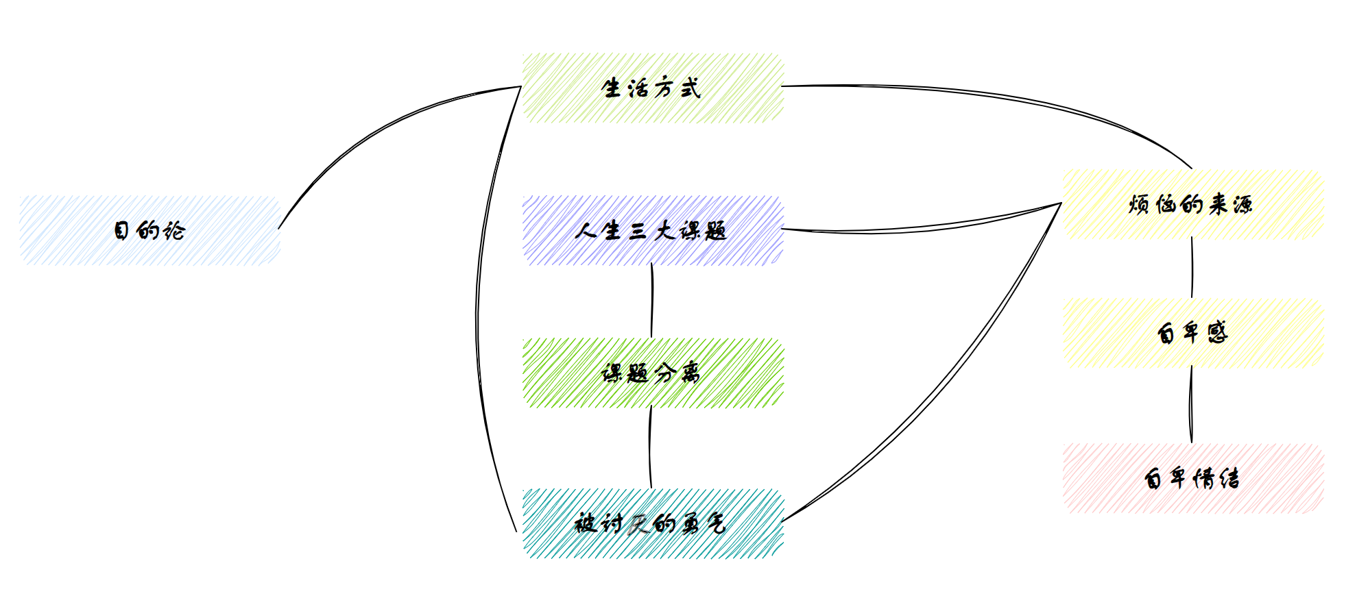 要点串联