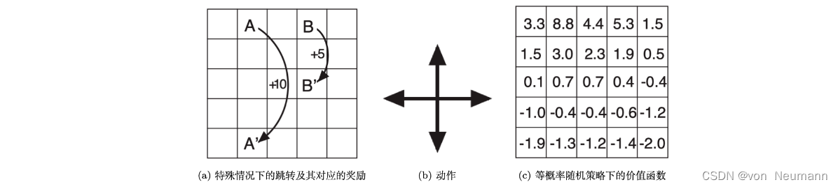 网格世界例子：预测