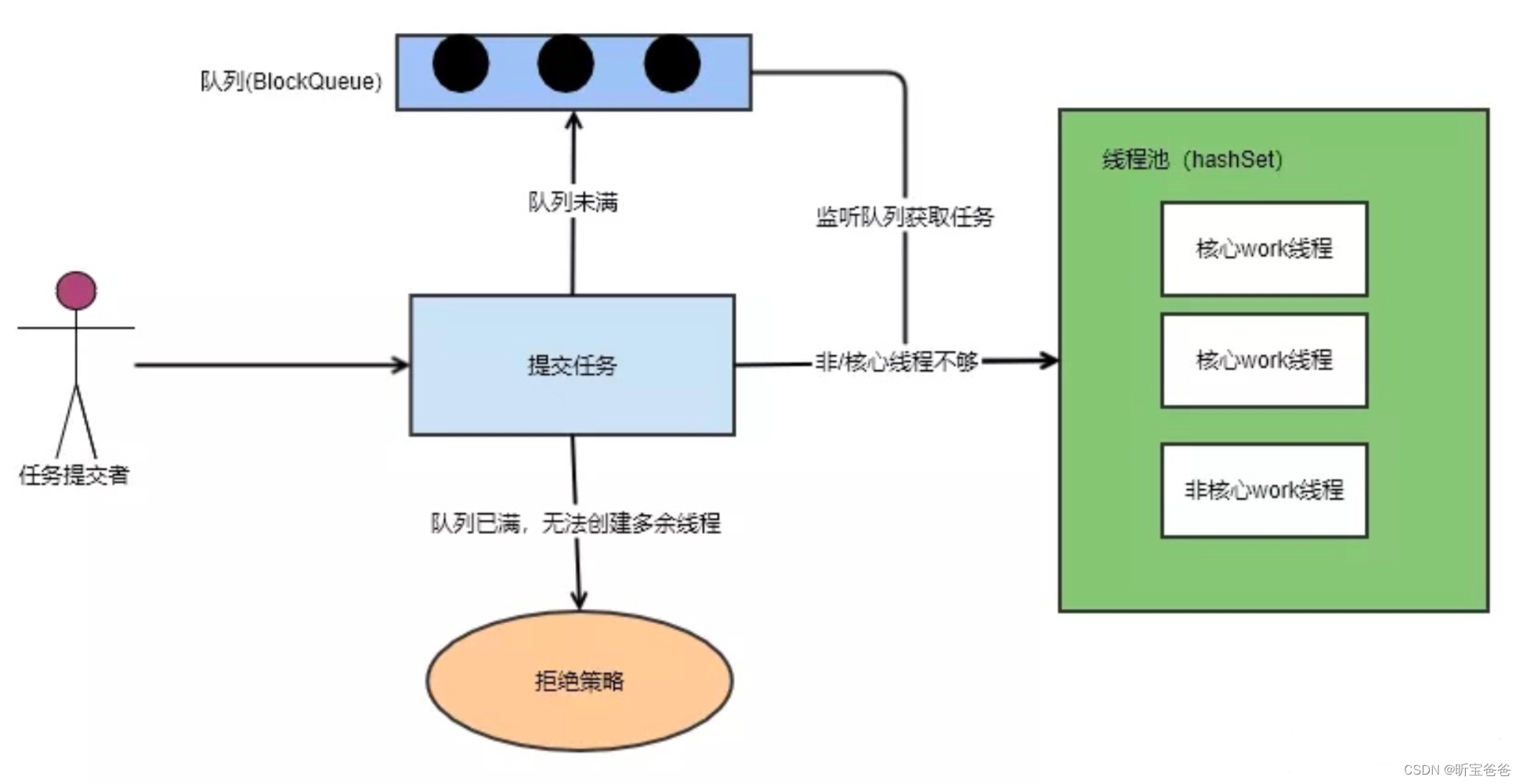 【昕宝爸爸小模块】图文源码详解什么是线程池、线程池的底层到底是如何实现的