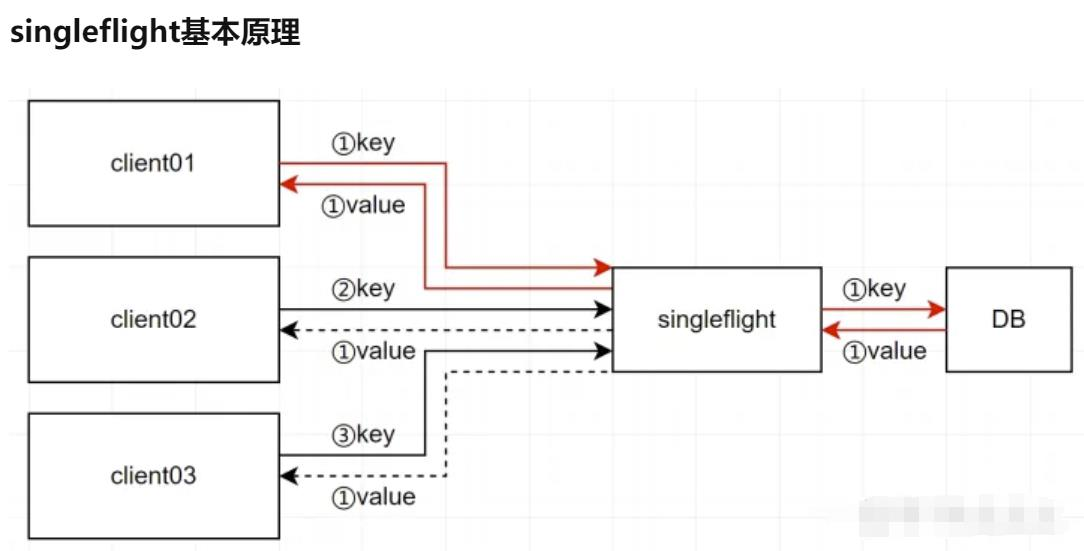 Go singleflight 第三方库在防止缓存击穿中的重要作用