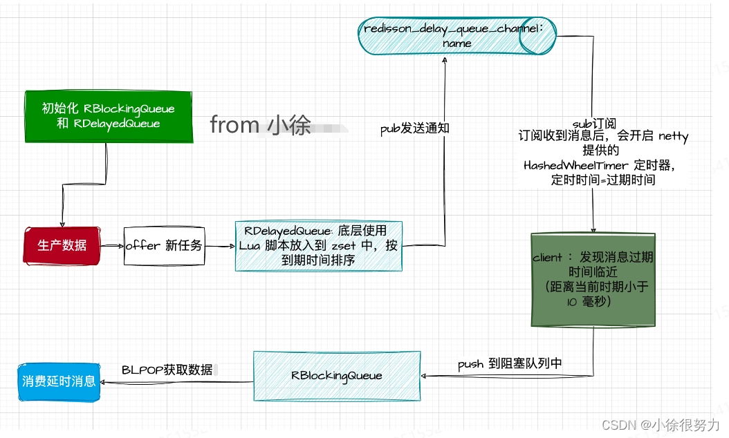 基于 Redis 实现高性能、低延迟的延时消息的方案演进