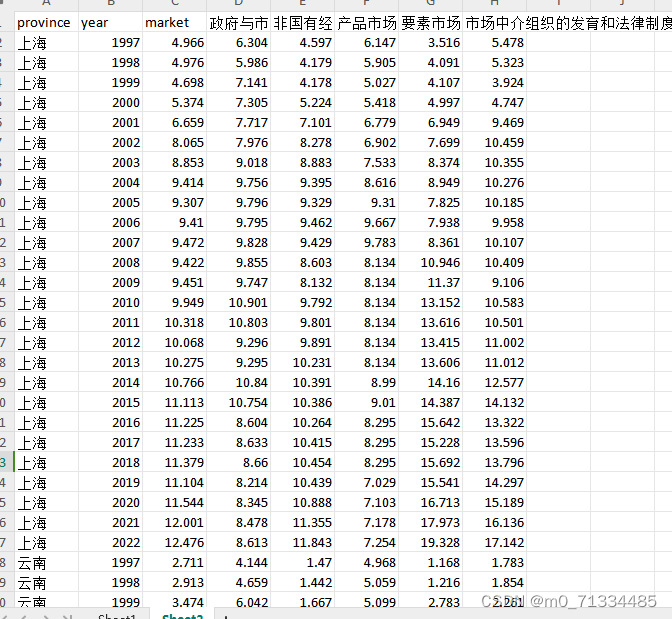 1997-2022年各省市场化指数及分项指数（初始数据+计算代码+结果）