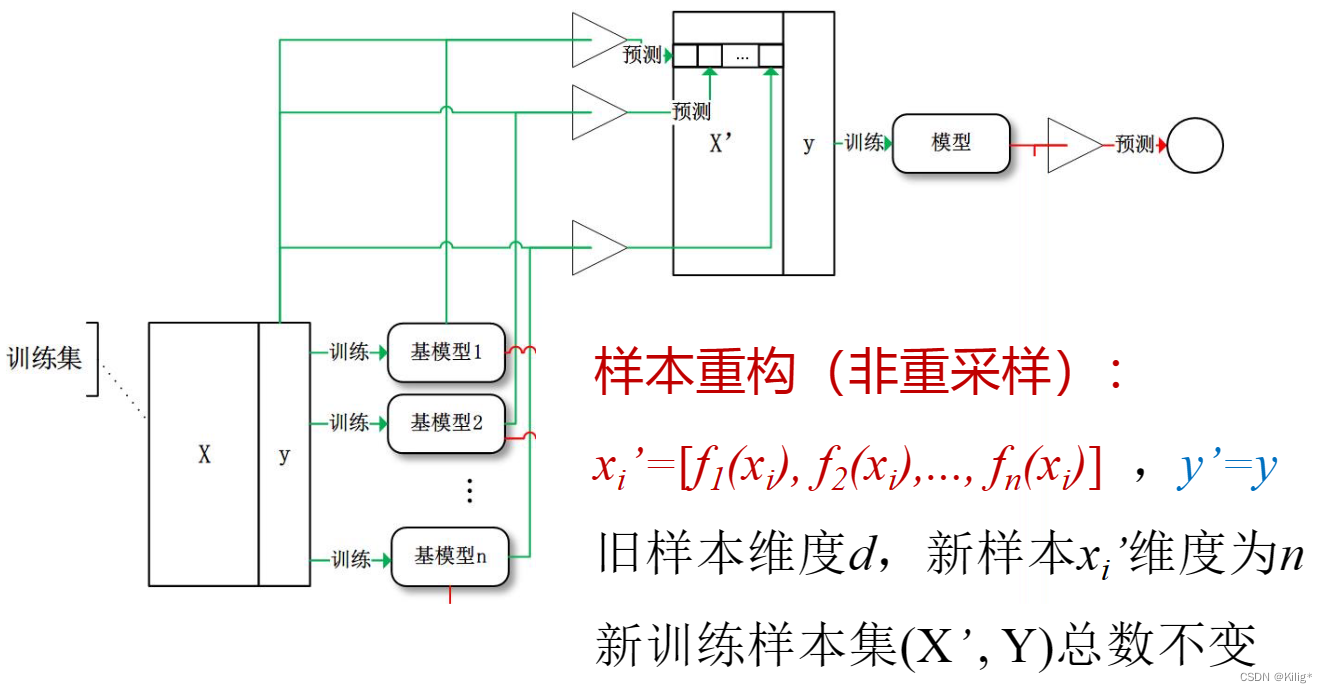 模式识别与机器学习-集成学习