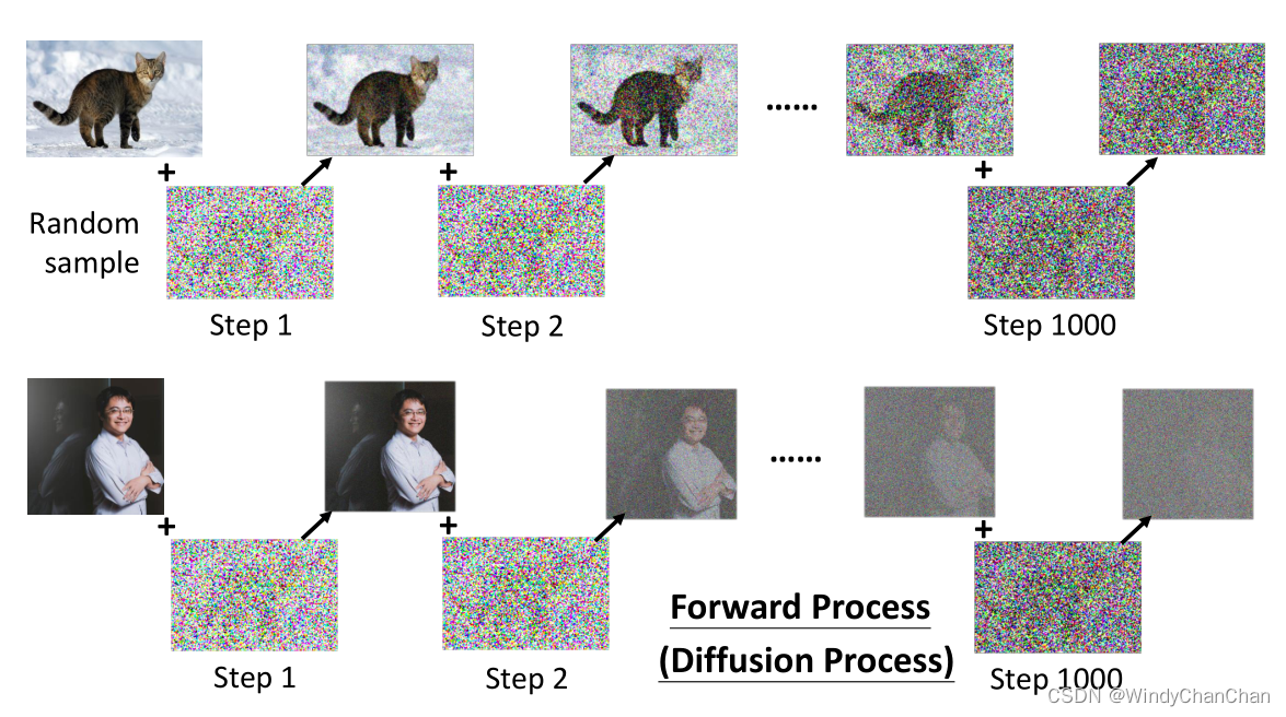 扩散模型： Diffusion Model概念讲解