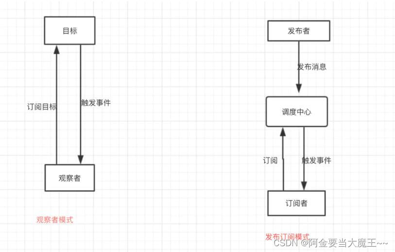 观察者模式和发布订阅模式的区别