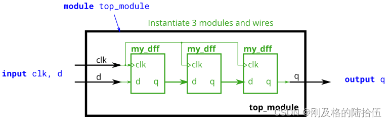 HDLbits 刷题 -- Module shift