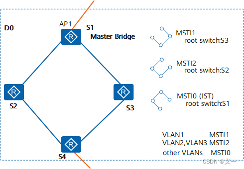 华为---MSTP（一）---MSTP生成树协议
