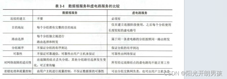 2.6数据报与虚电路