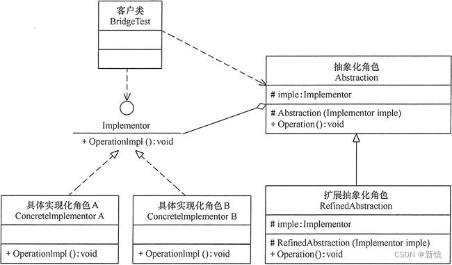 <span style='color:red;'>设计</span><span style='color:red;'>模式</span>：桥<span style='color:red;'>接</span><span style='color:red;'>模式</span>