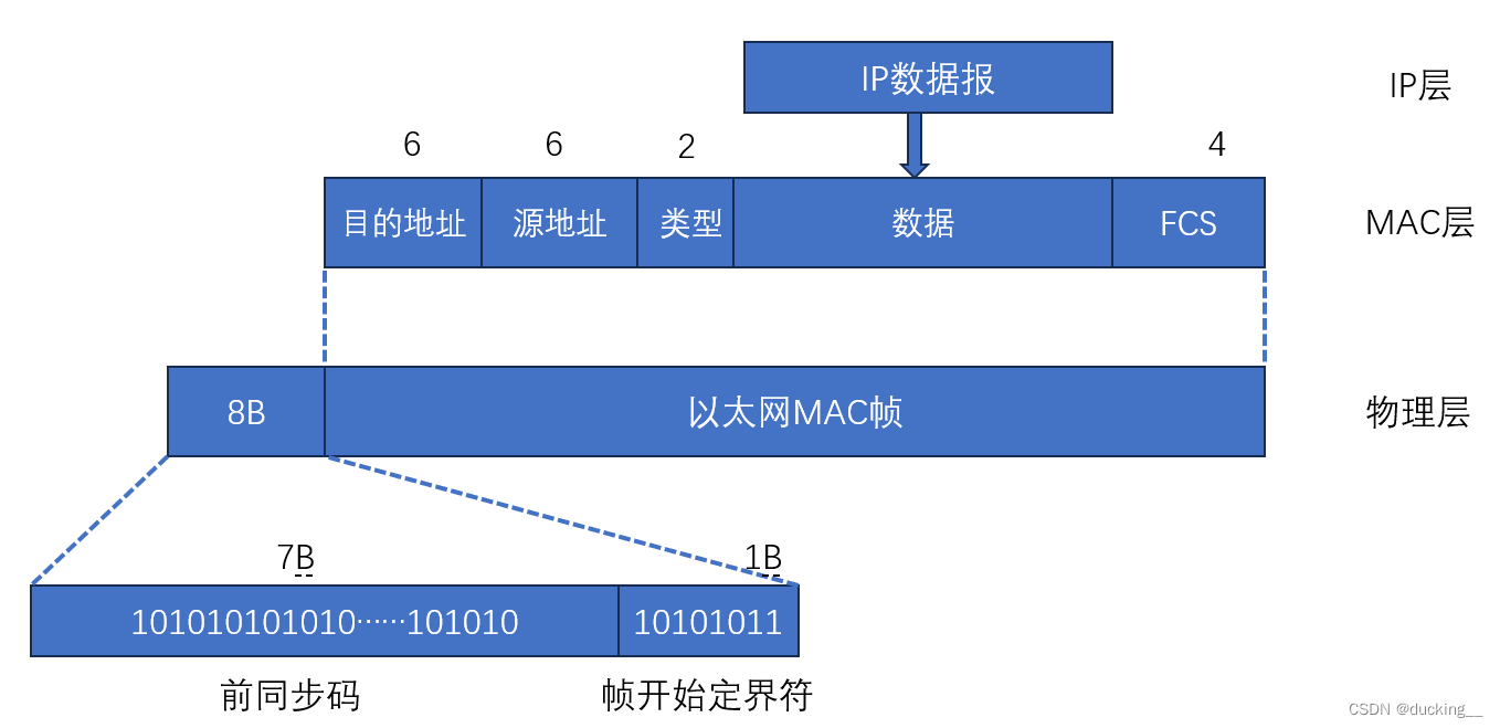 计算机网络(三)数据链路层