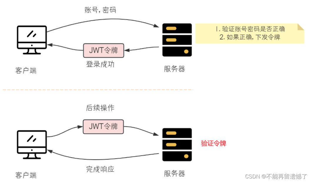 JWT令牌技术