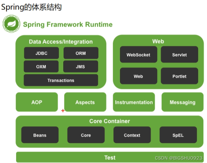 Spring概念学习