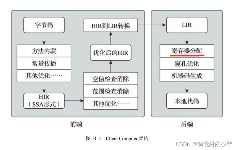 第十一章 后端编译与优化