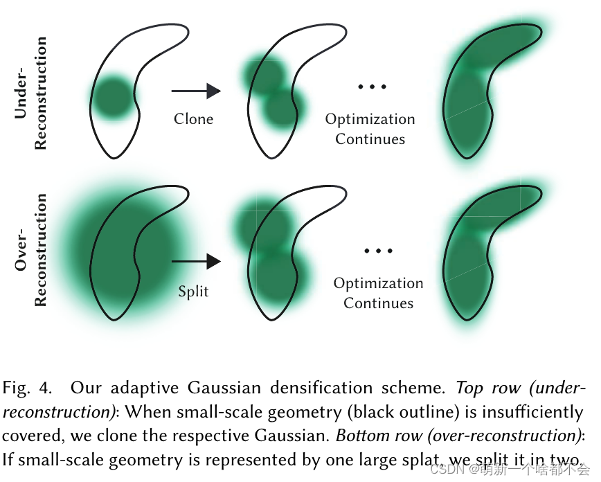 Adaptive Density Control