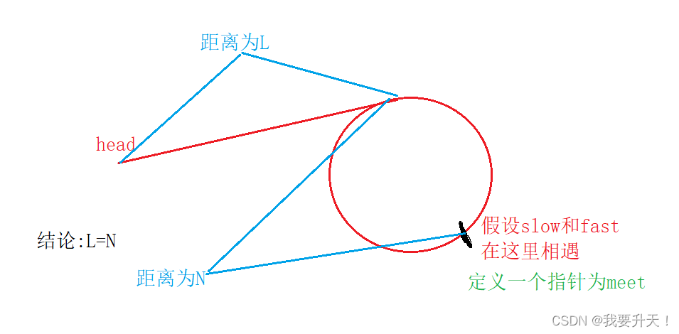 数据结构之单链表之环形链表