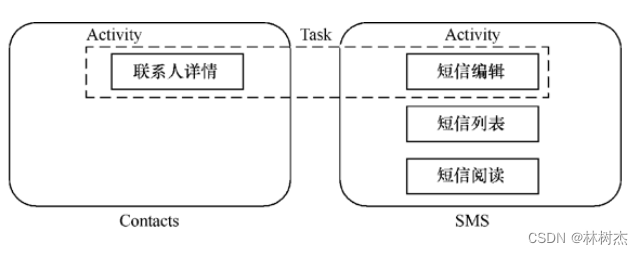 【<span style='color:red;'>Android</span>】Activity task和<span style='color:red;'>Instrumentation</span>杂谈