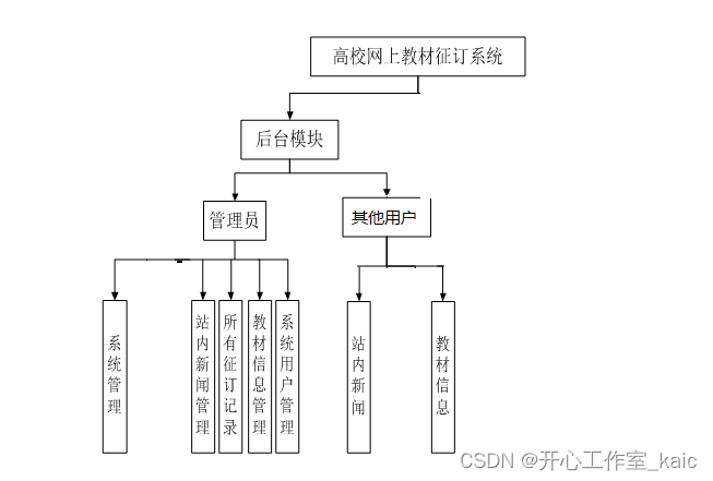 基于PHP高校网上教材征订系统的设计与实现(论文+源码)_kaic