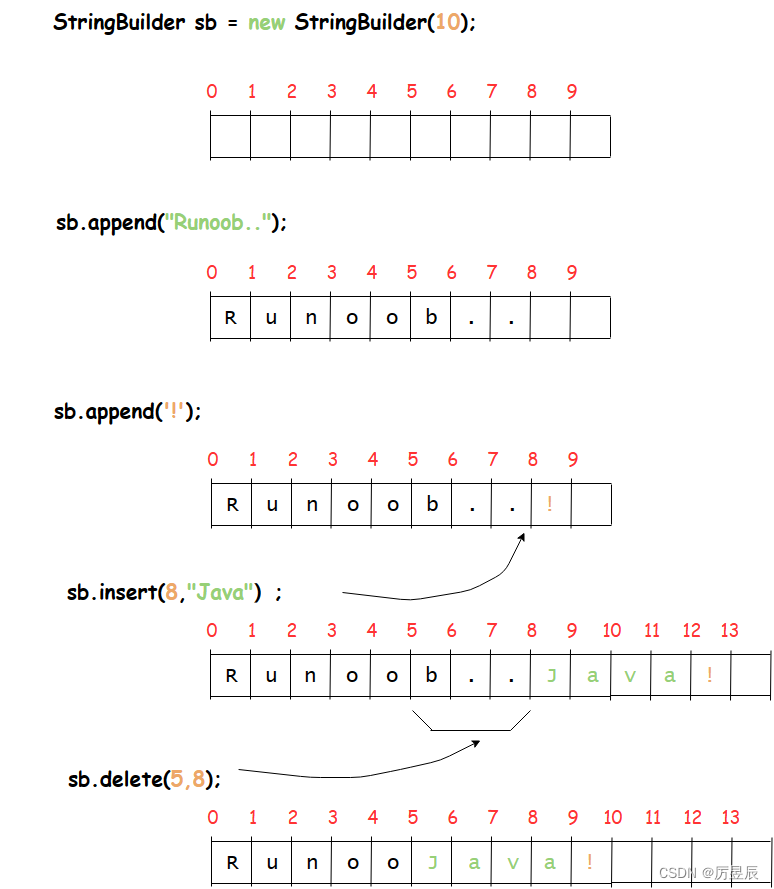 【Java从发入门到精通】Java StringBuffer 和 StringBuilder 类