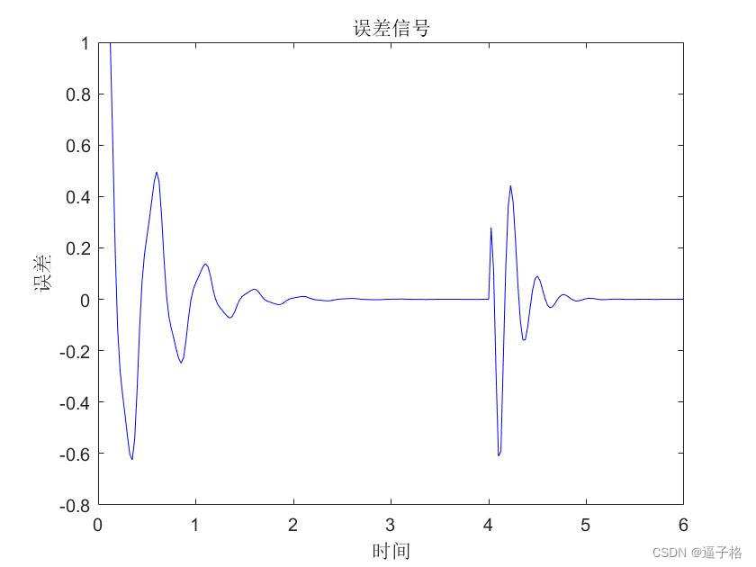 41、基于深度学习的自适应线性预测(matlab)