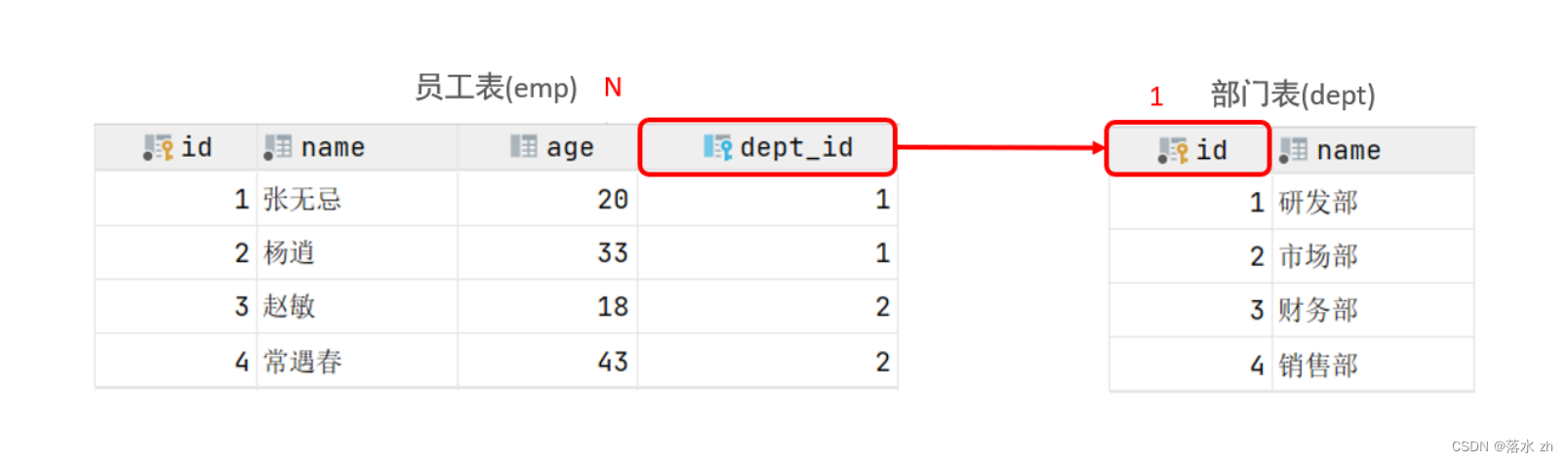 数据库（MySQL）—— 多表查询